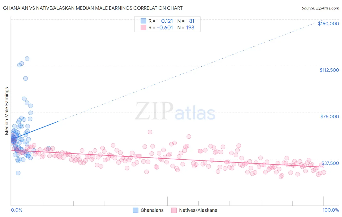 Ghanaian vs Native/Alaskan Median Male Earnings