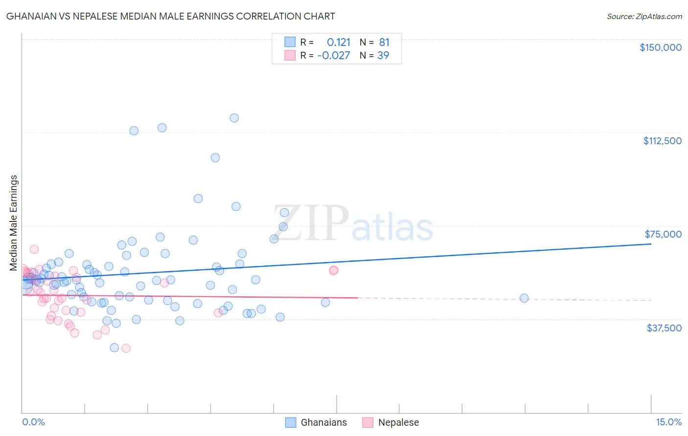 Ghanaian vs Nepalese Median Male Earnings