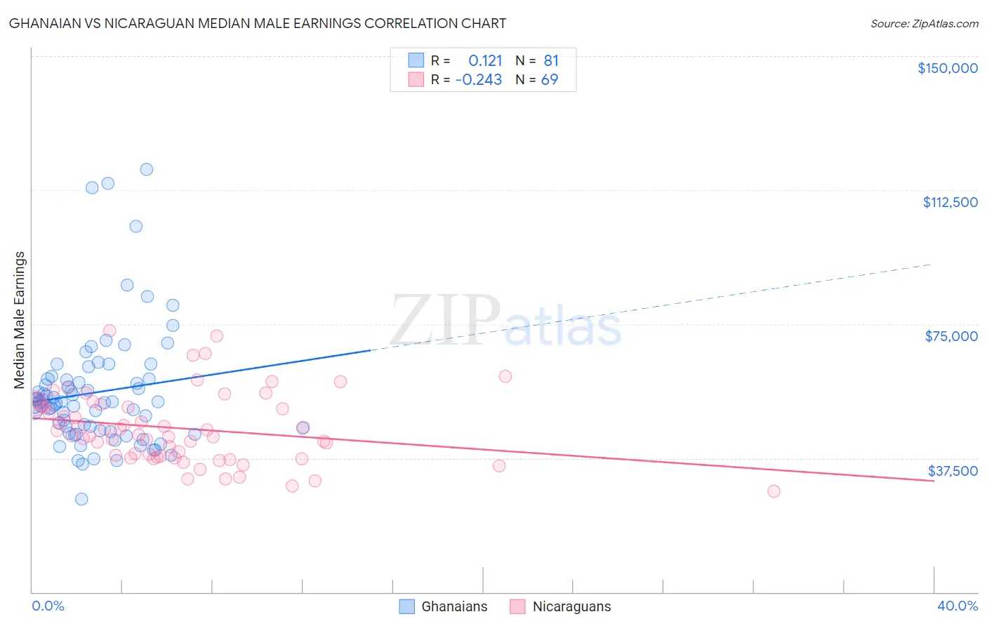 Ghanaian vs Nicaraguan Median Male Earnings