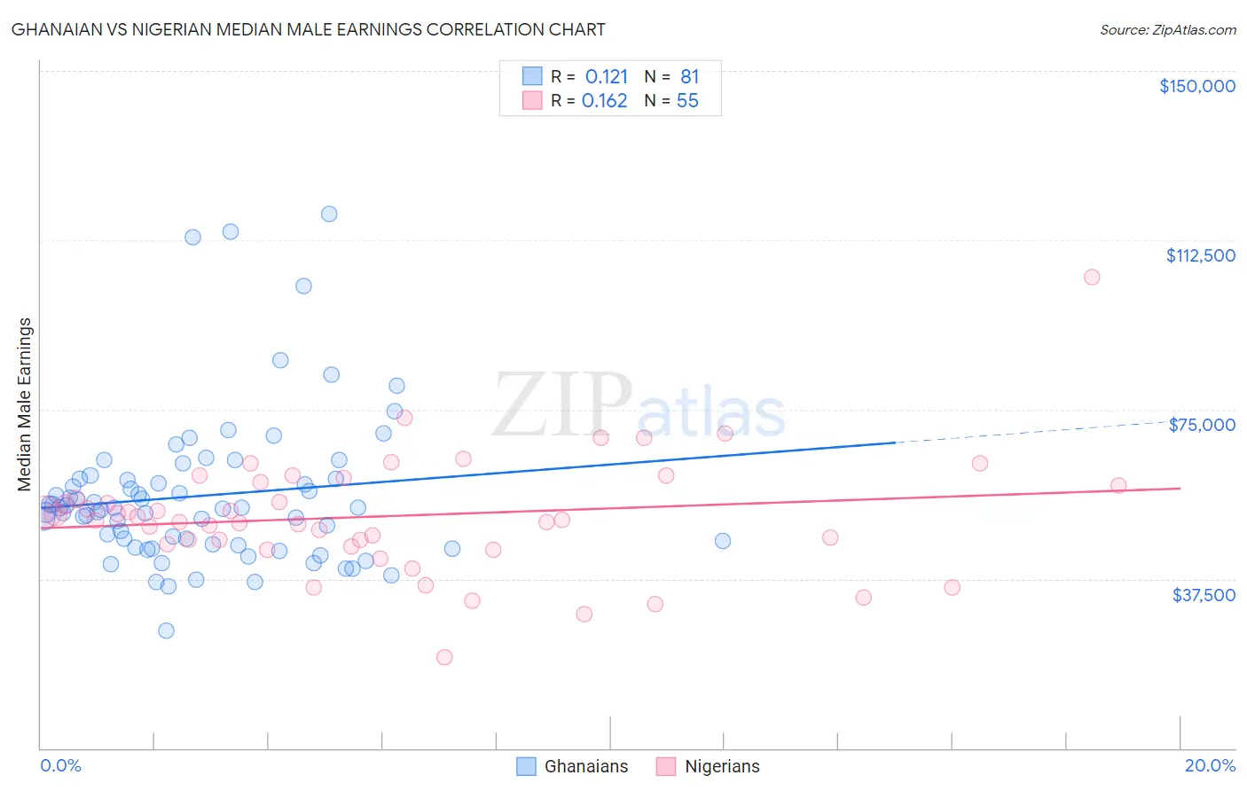 Ghanaian vs Nigerian Median Male Earnings