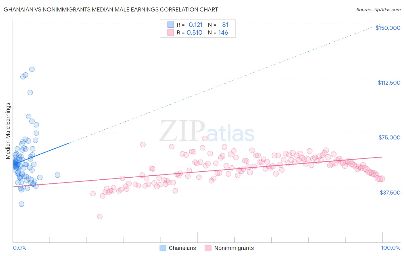 Ghanaian vs Nonimmigrants Median Male Earnings