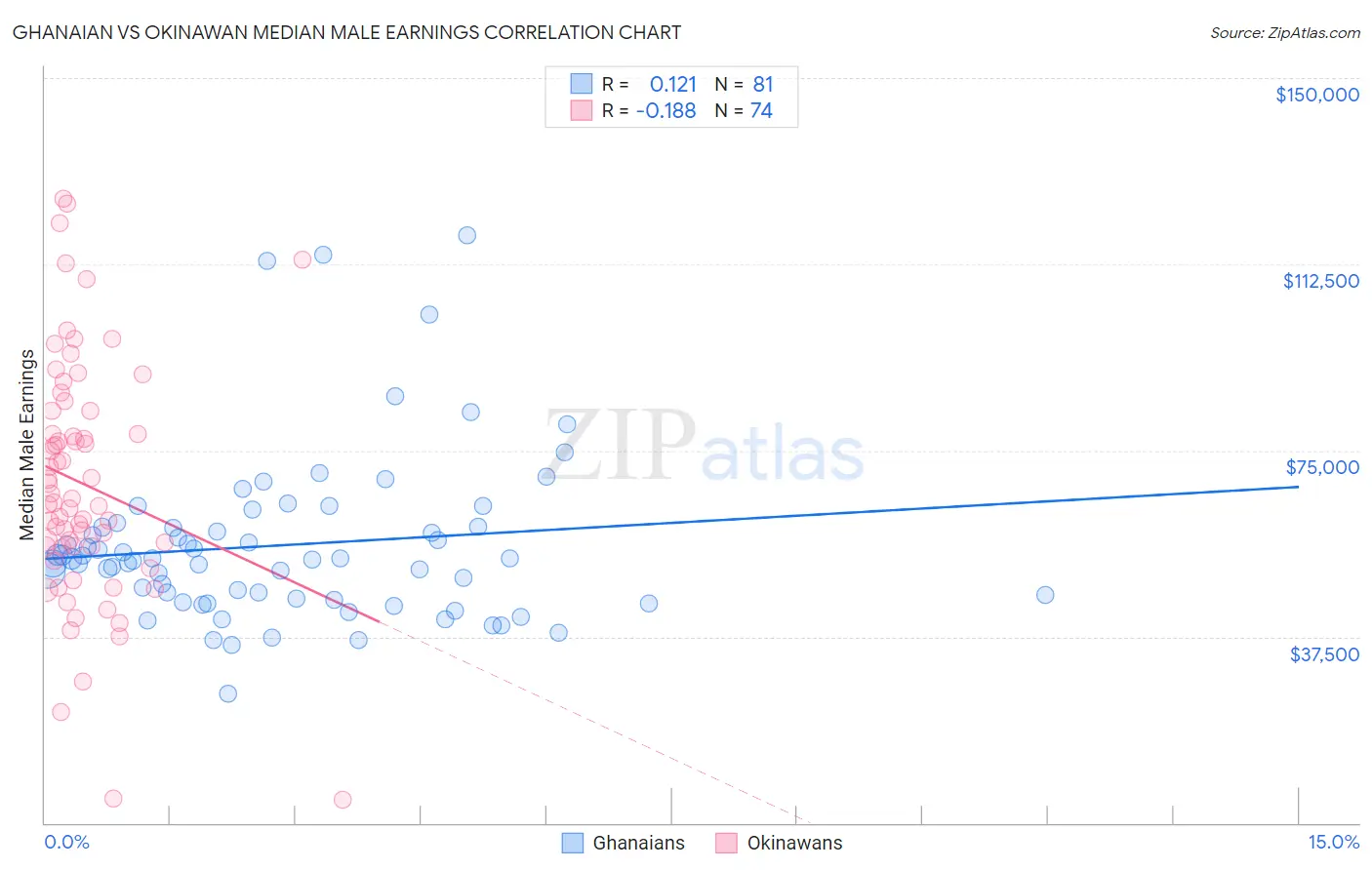 Ghanaian vs Okinawan Median Male Earnings