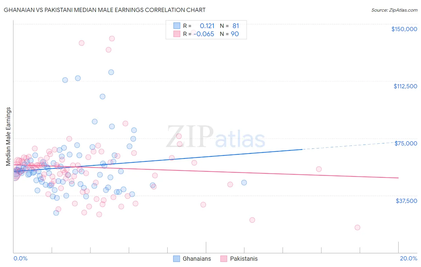 Ghanaian vs Pakistani Median Male Earnings