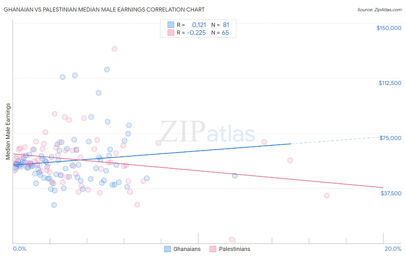 Ghanaian vs Palestinian Median Male Earnings
