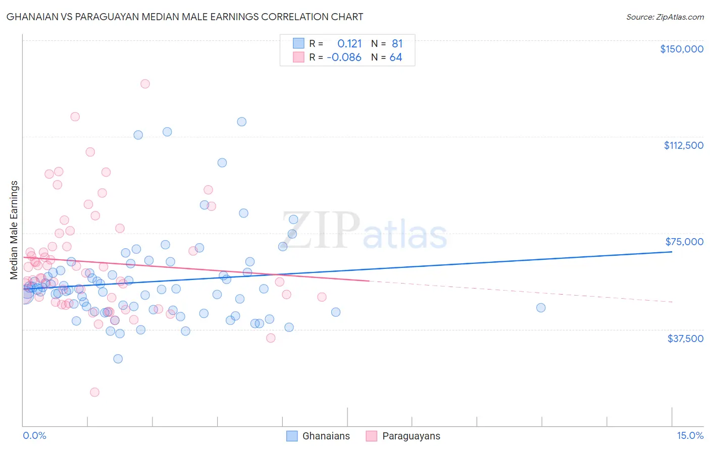 Ghanaian vs Paraguayan Median Male Earnings