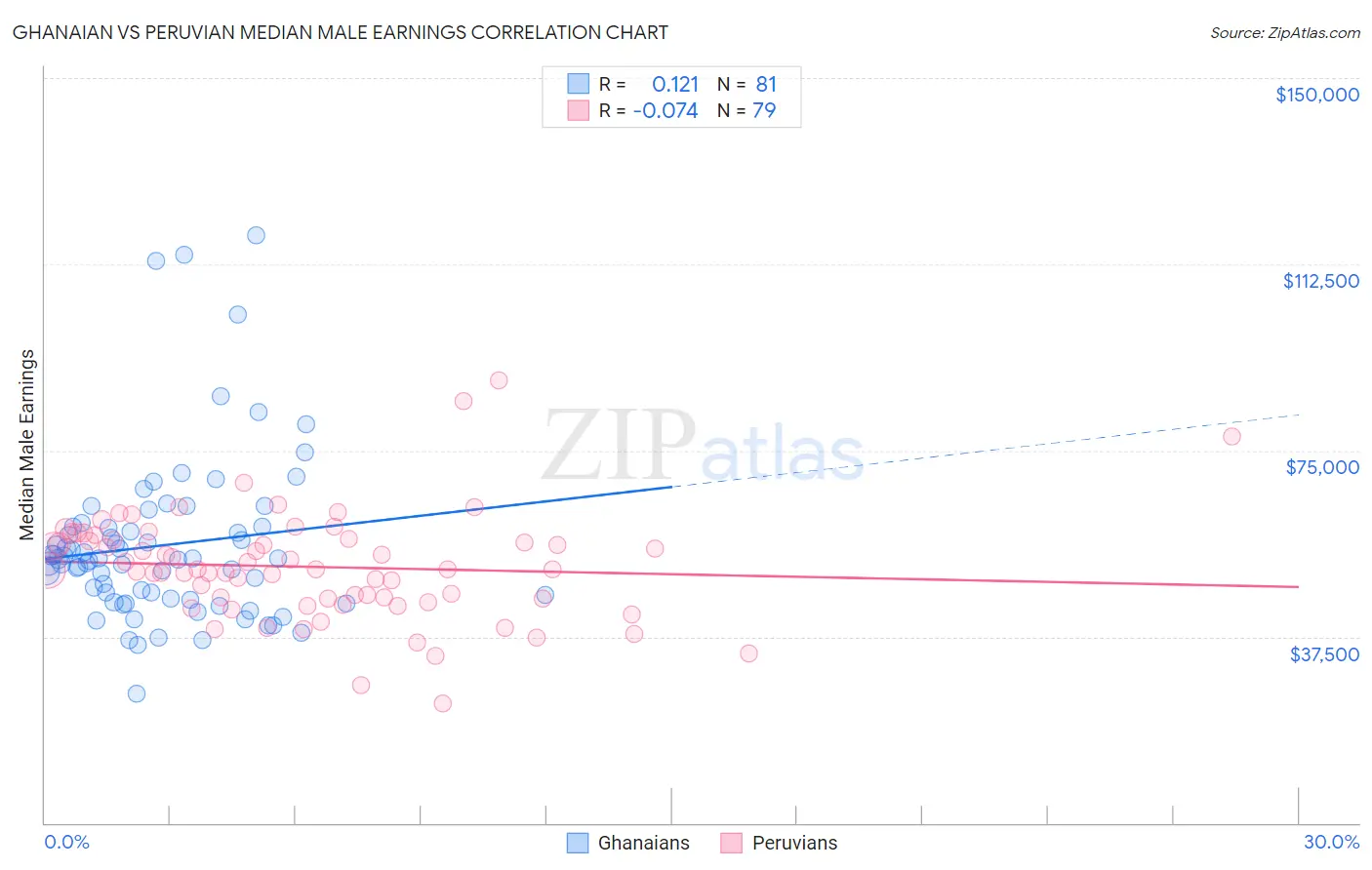 Ghanaian vs Peruvian Median Male Earnings