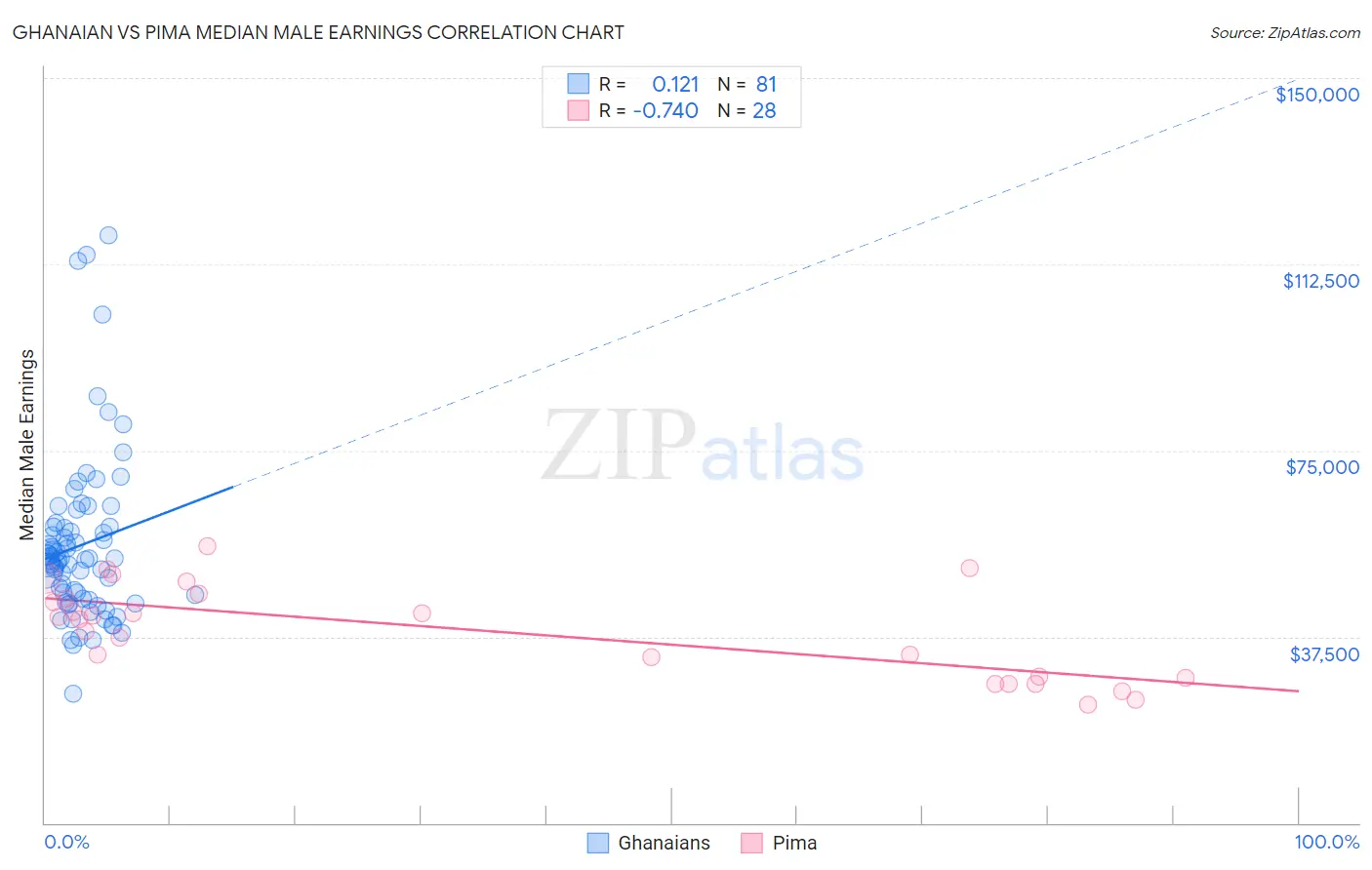 Ghanaian vs Pima Median Male Earnings