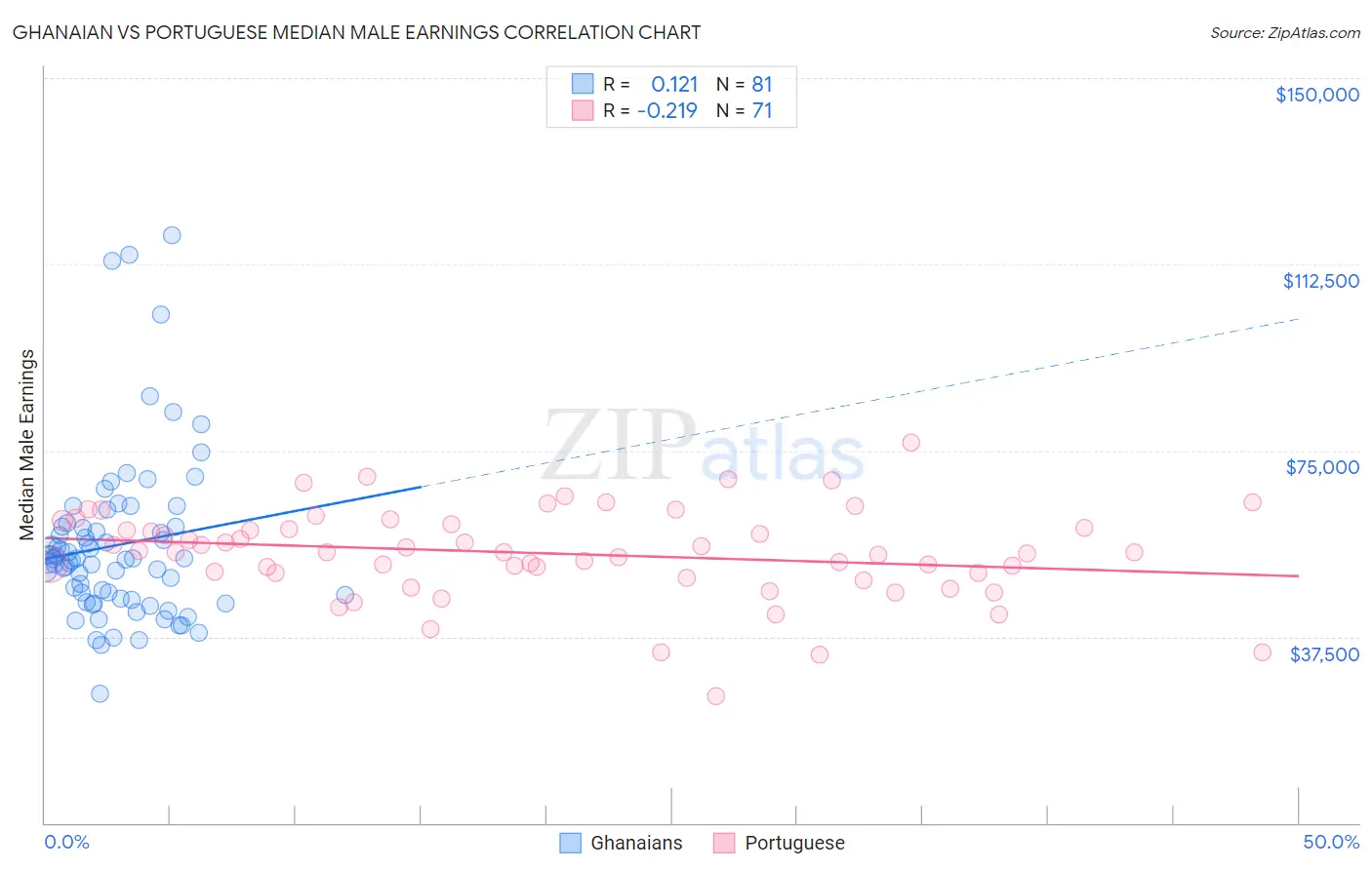Ghanaian vs Portuguese Median Male Earnings