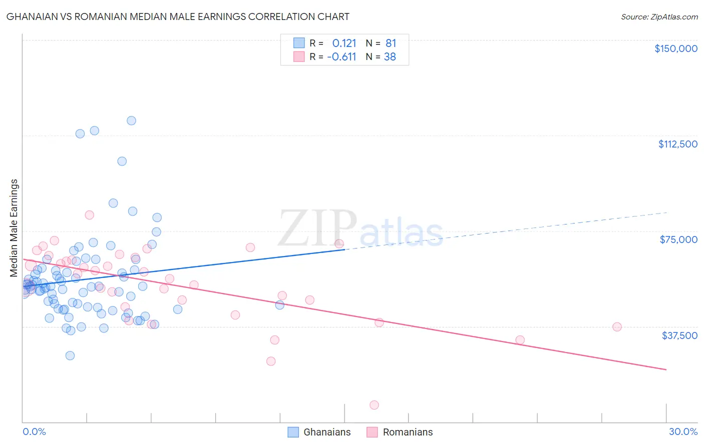 Ghanaian vs Romanian Median Male Earnings