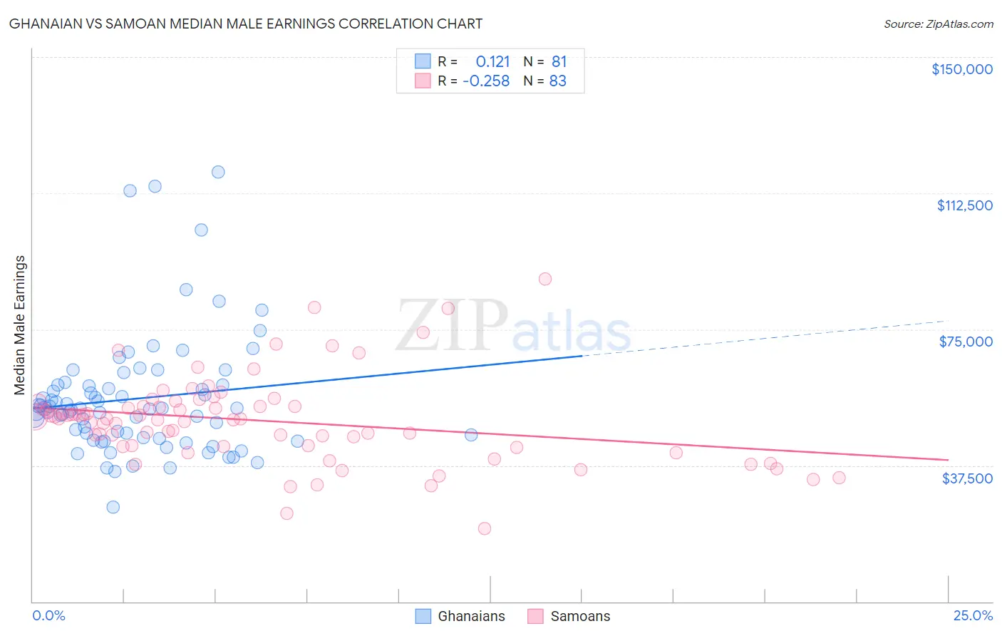 Ghanaian vs Samoan Median Male Earnings