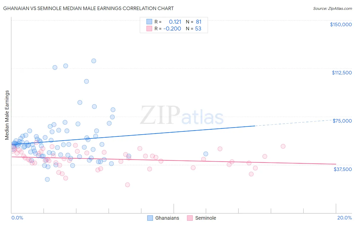 Ghanaian vs Seminole Median Male Earnings