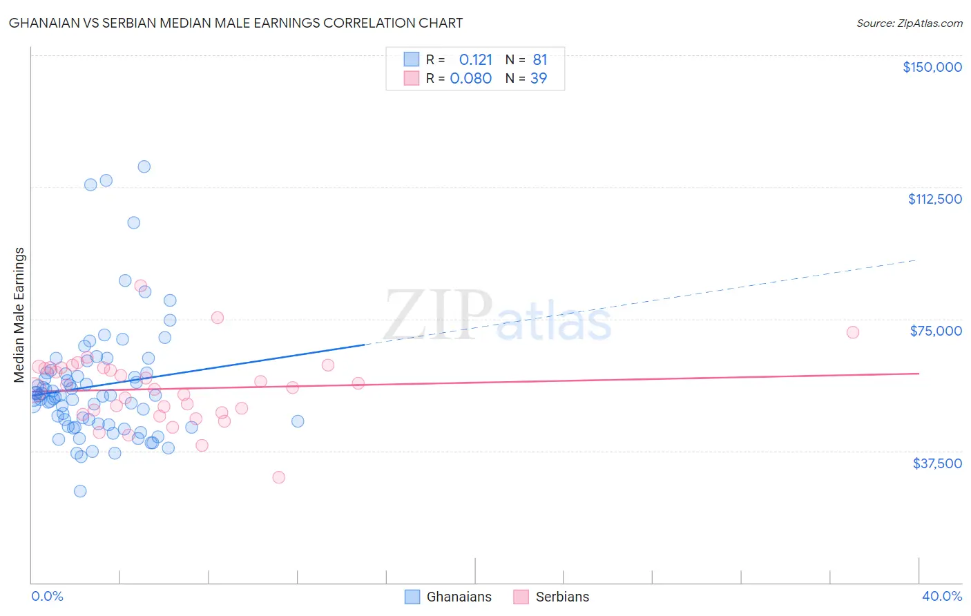 Ghanaian vs Serbian Median Male Earnings