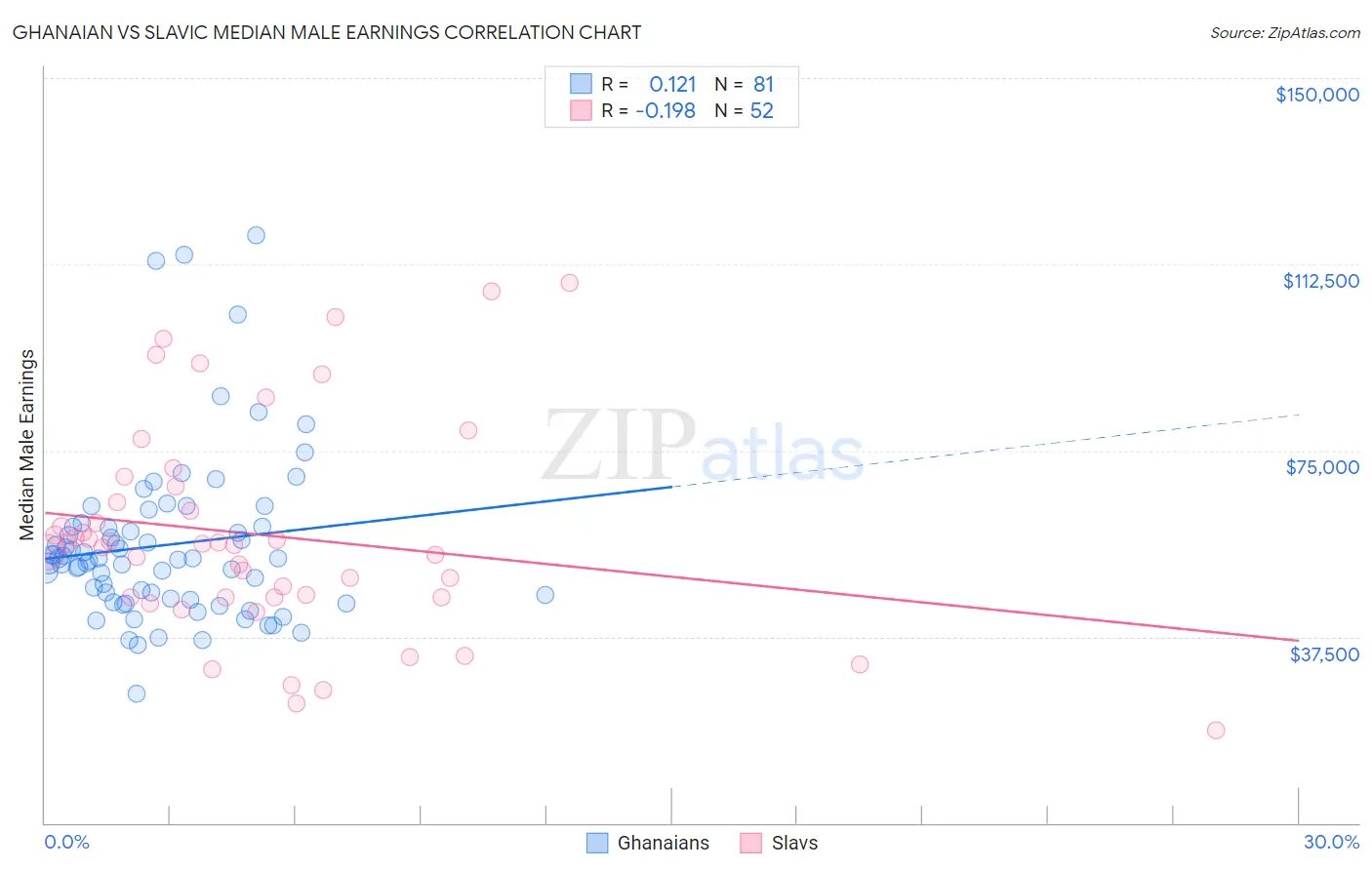 Ghanaian vs Slavic Median Male Earnings