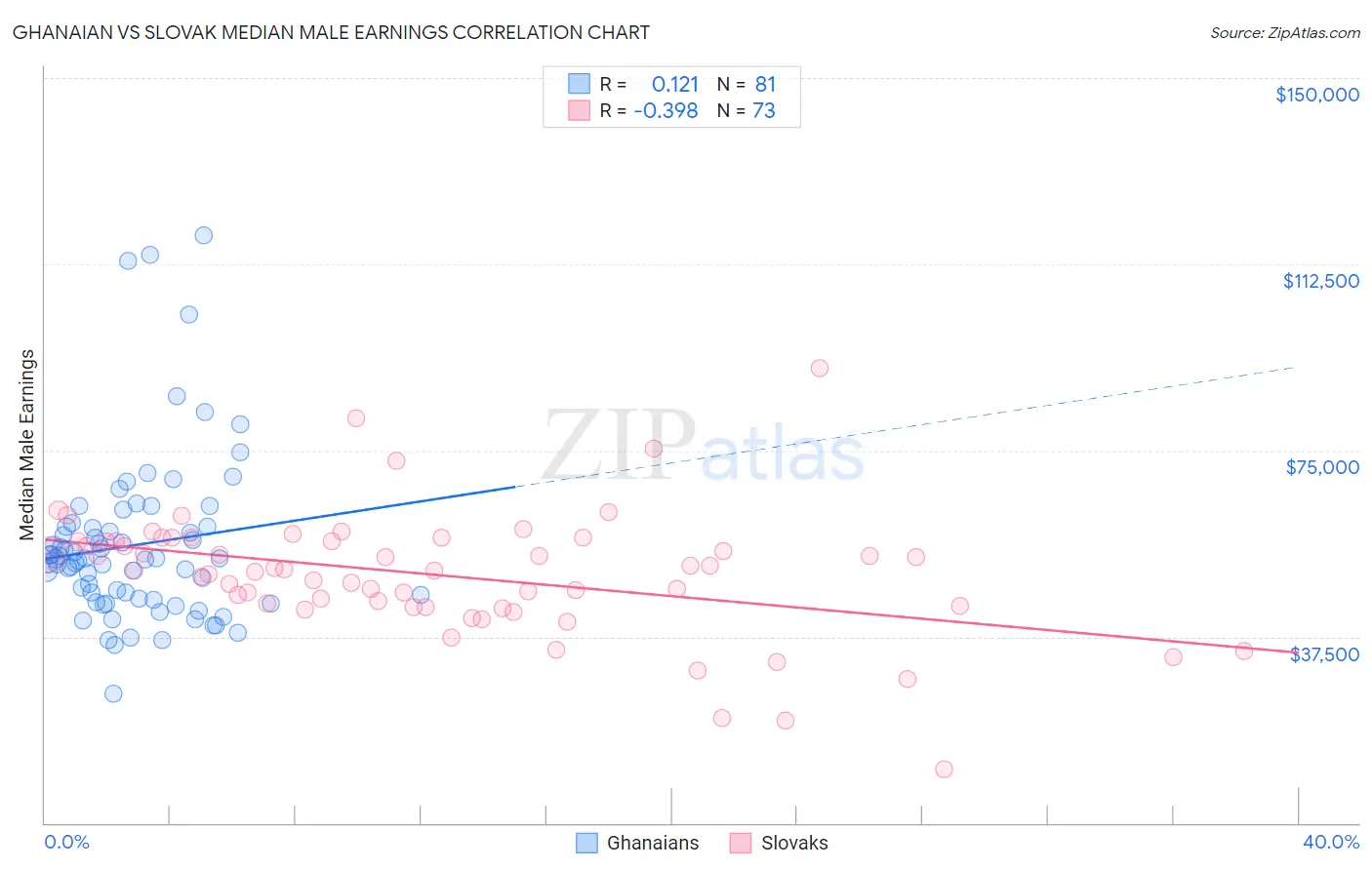 Ghanaian vs Slovak Median Male Earnings