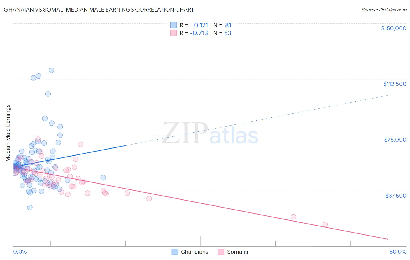 Ghanaian vs Somali Median Male Earnings