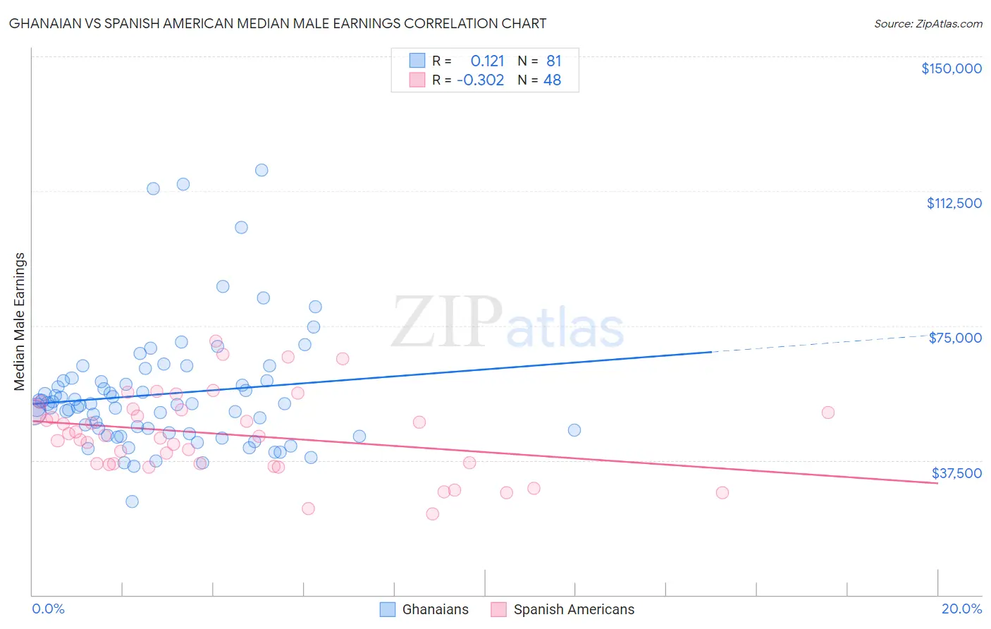 Ghanaian vs Spanish American Median Male Earnings