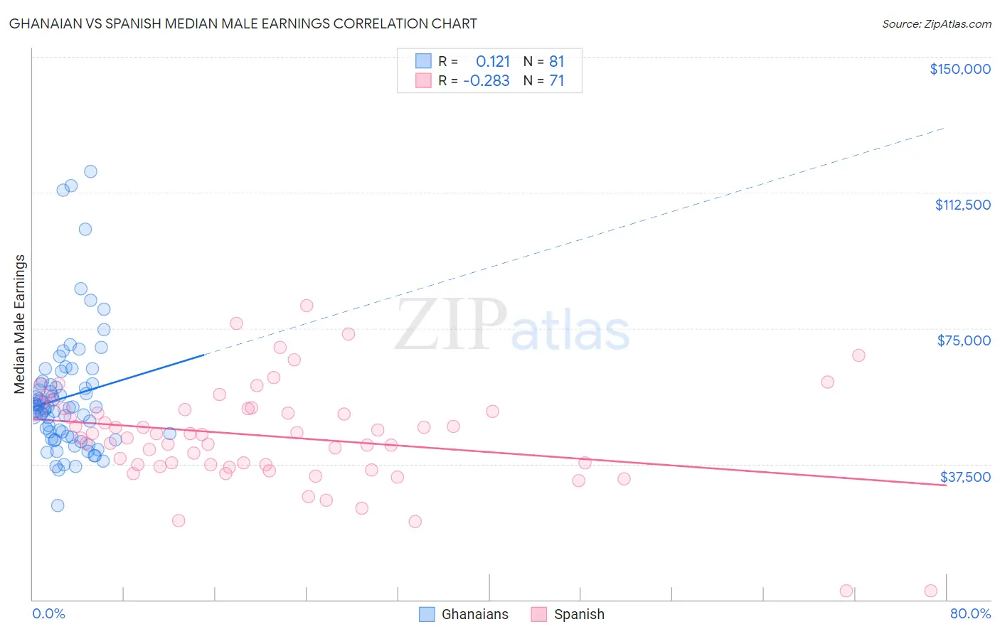 Ghanaian vs Spanish Median Male Earnings