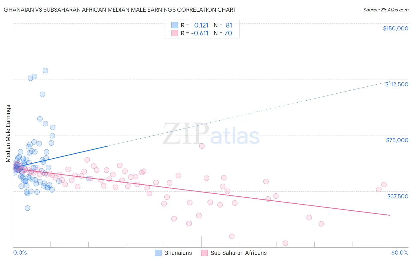 Ghanaian vs Subsaharan African Median Male Earnings