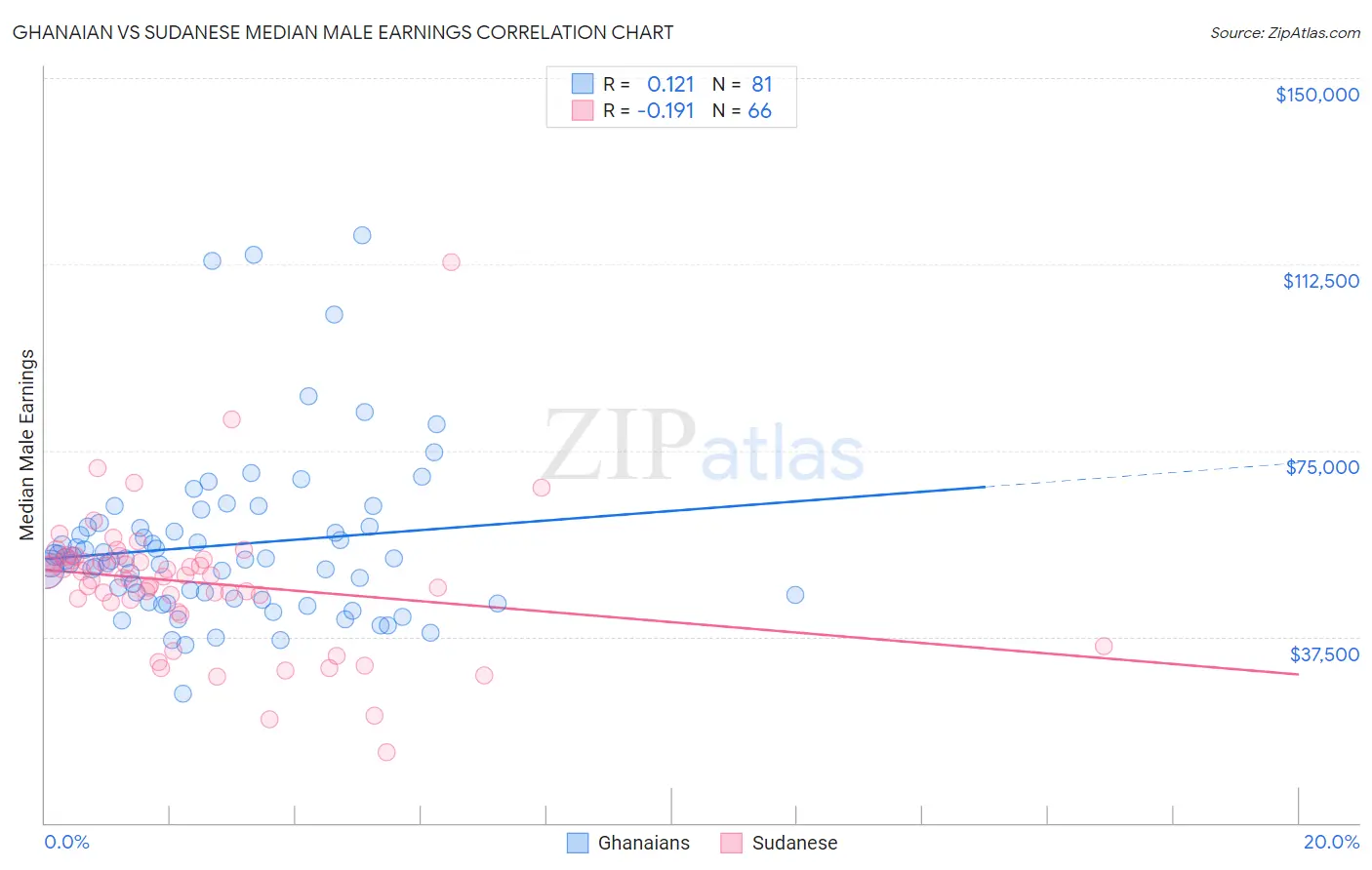 Ghanaian vs Sudanese Median Male Earnings