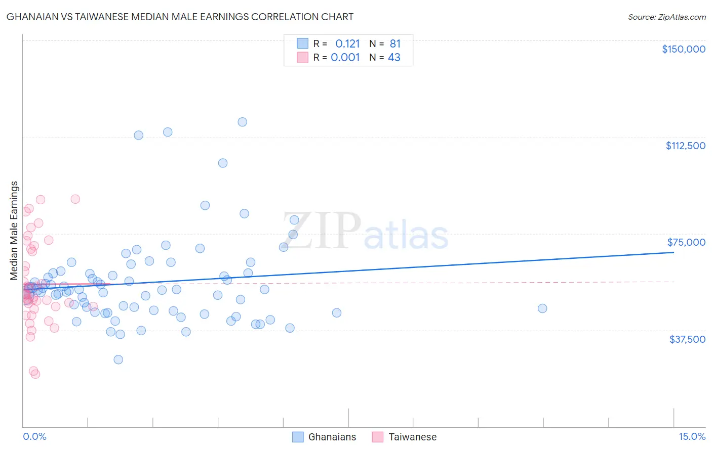 Ghanaian vs Taiwanese Median Male Earnings