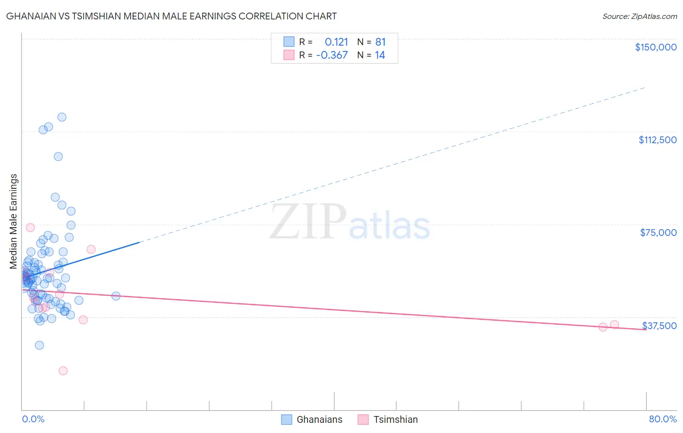 Ghanaian vs Tsimshian Median Male Earnings