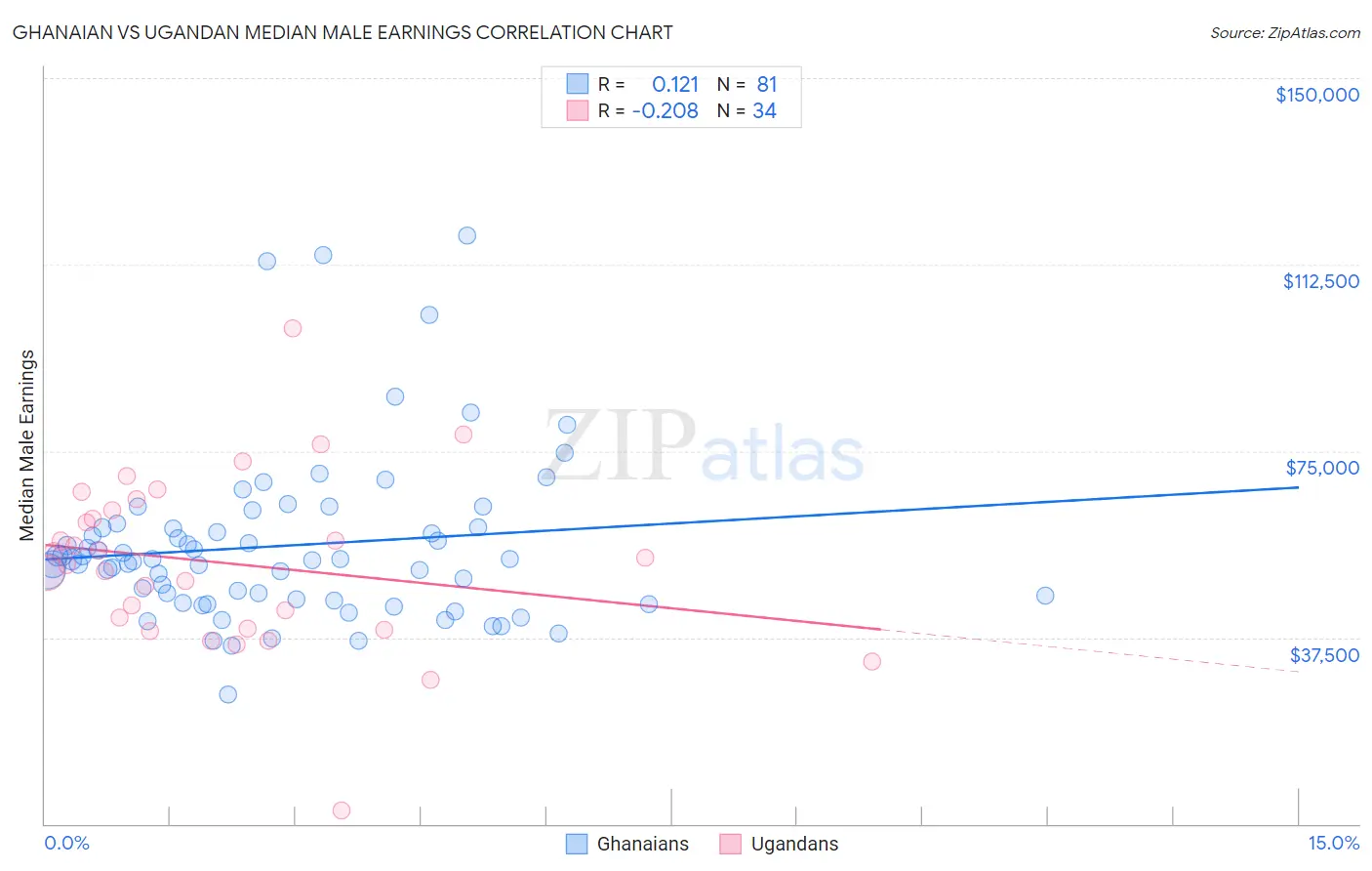 Ghanaian vs Ugandan Median Male Earnings