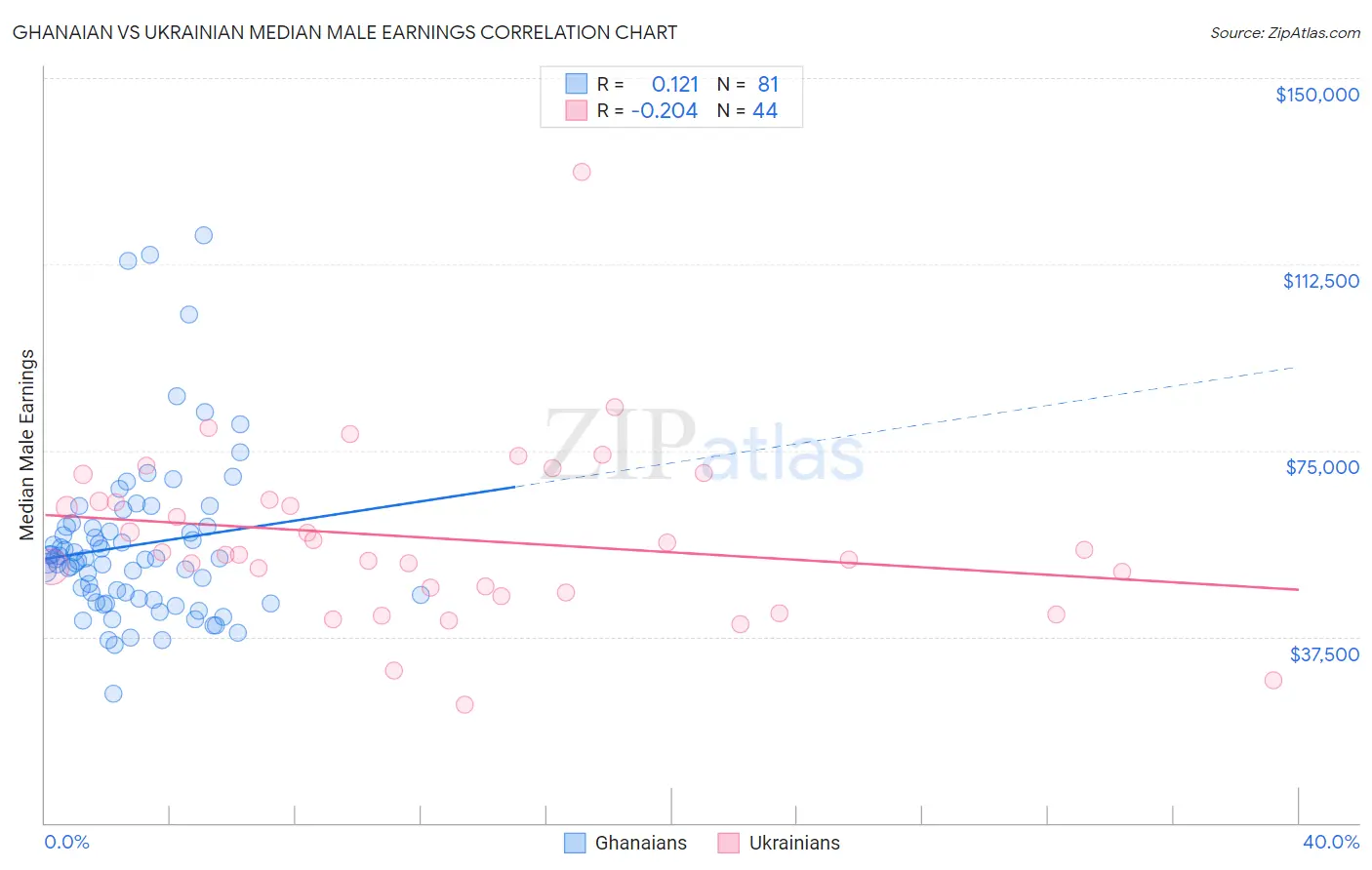 Ghanaian vs Ukrainian Median Male Earnings