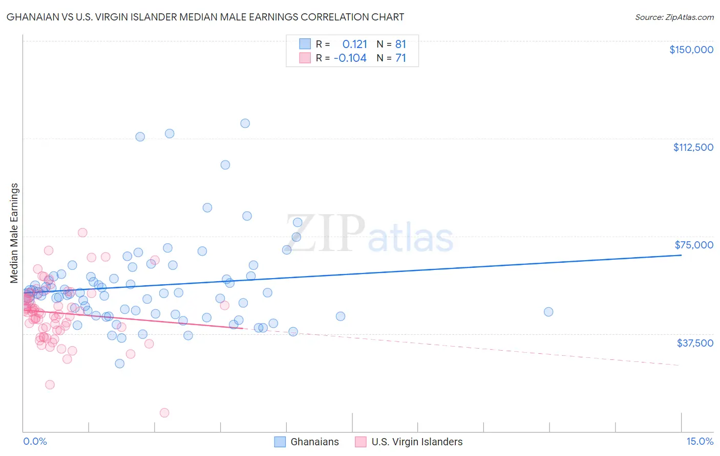 Ghanaian vs U.S. Virgin Islander Median Male Earnings