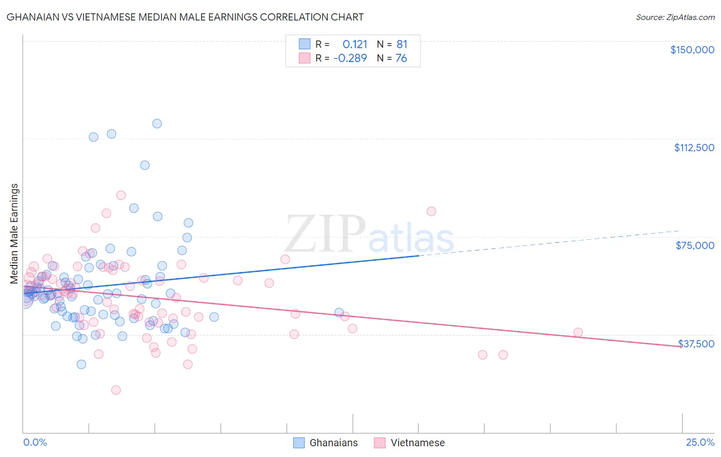 Ghanaian vs Vietnamese Median Male Earnings
