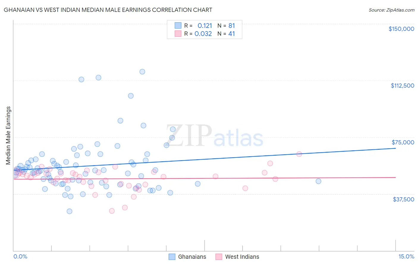 Ghanaian vs West Indian Median Male Earnings