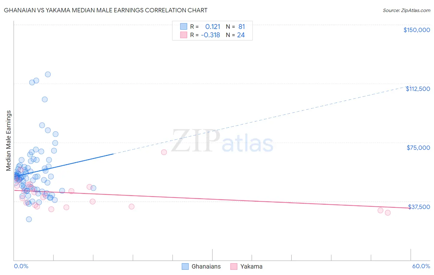 Ghanaian vs Yakama Median Male Earnings