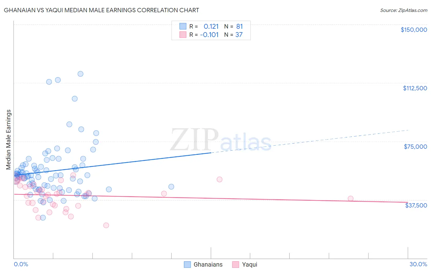 Ghanaian vs Yaqui Median Male Earnings