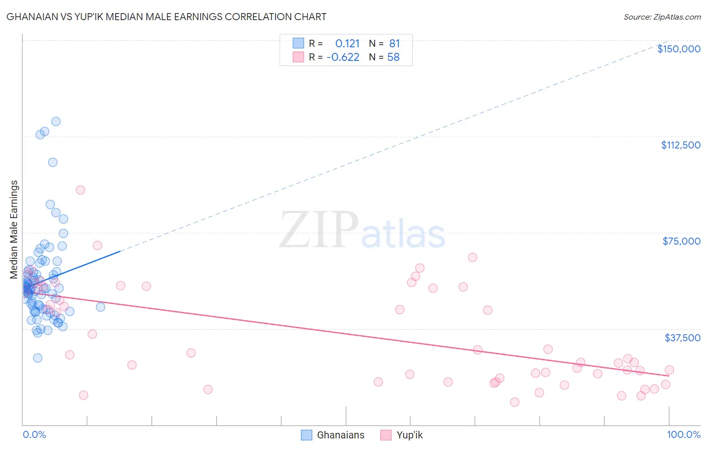 Ghanaian vs Yup'ik Median Male Earnings