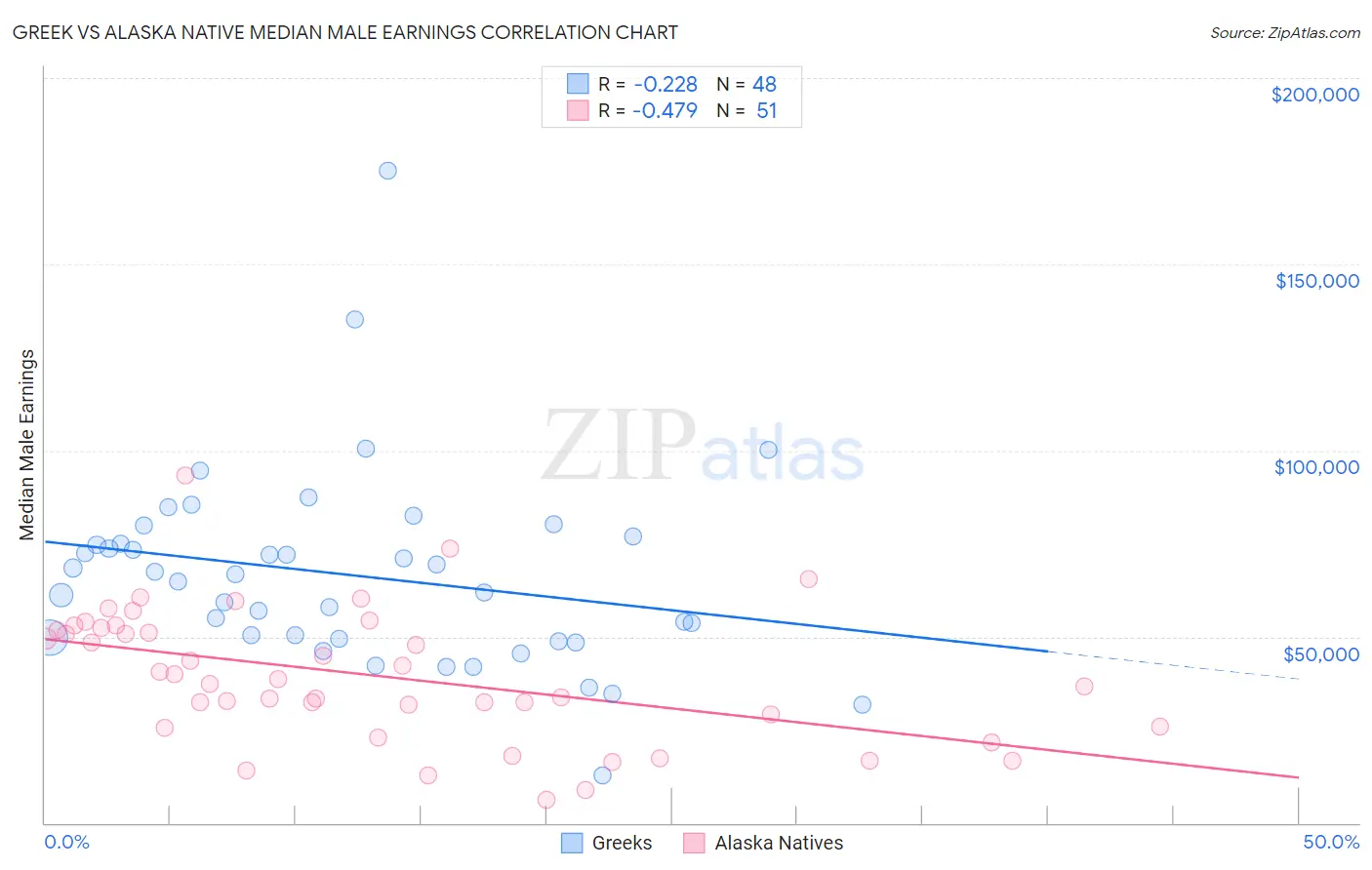 Greek vs Alaska Native Median Male Earnings