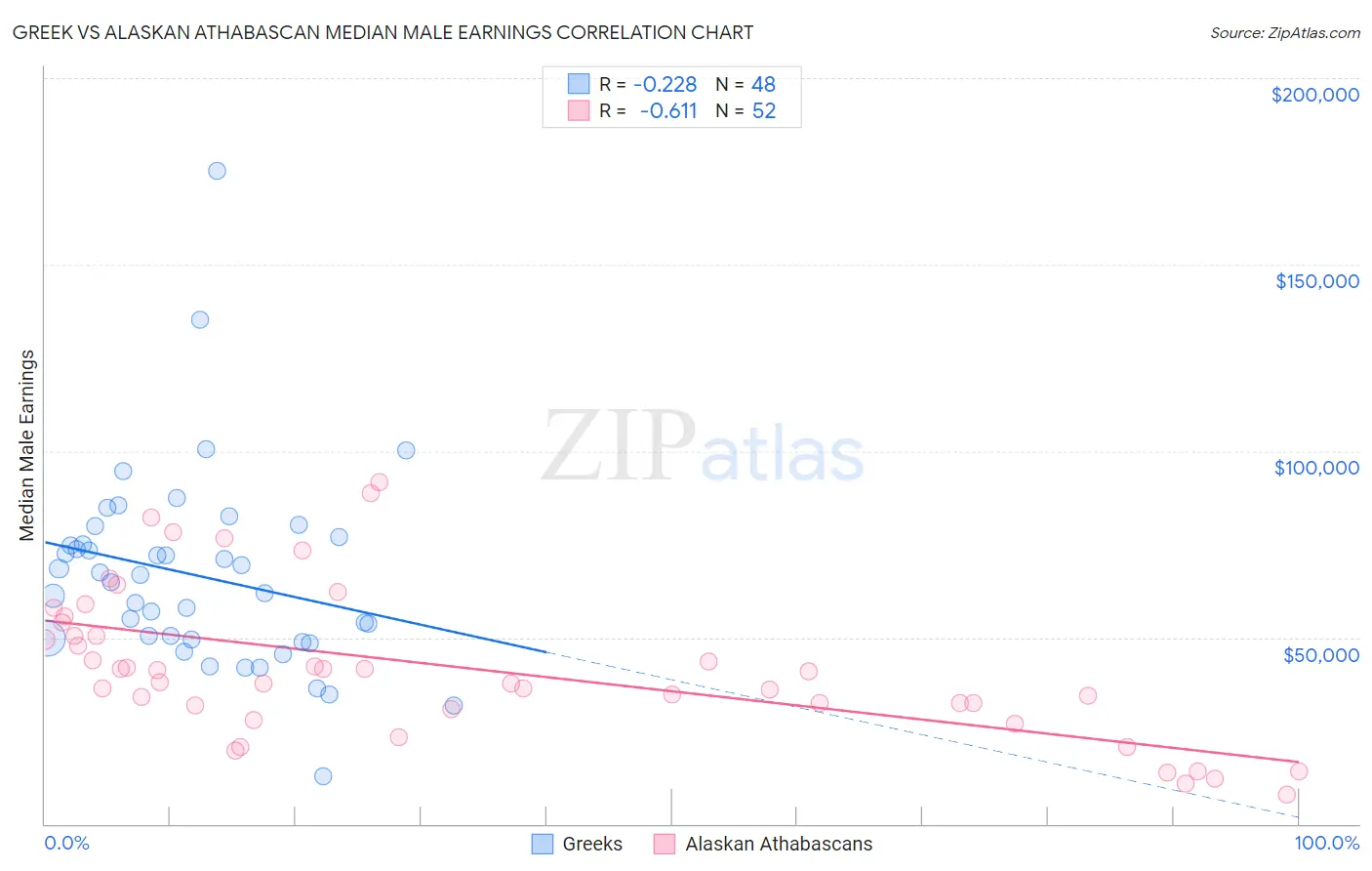 Greek vs Alaskan Athabascan Median Male Earnings