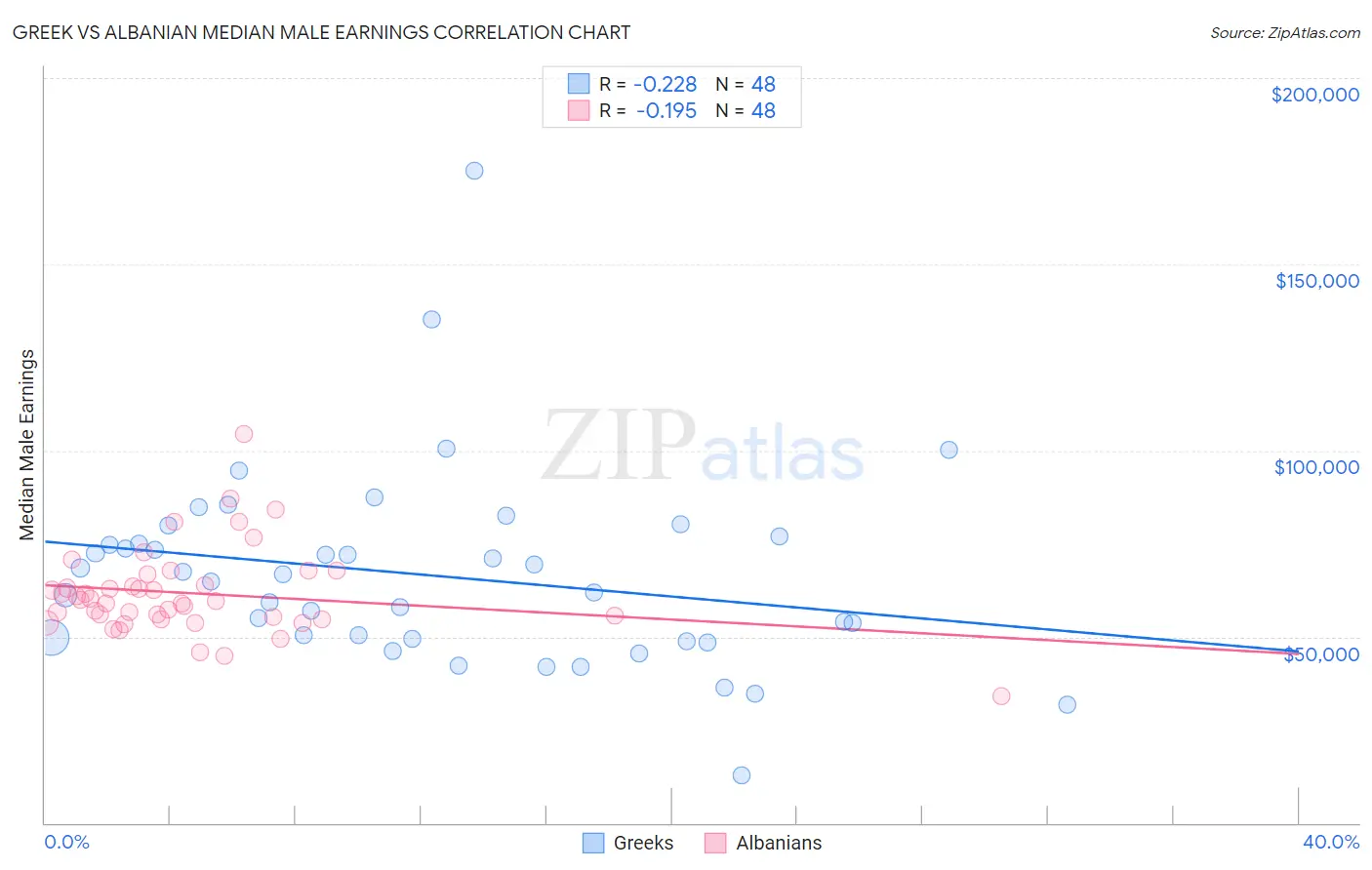 Greek vs Albanian Median Male Earnings