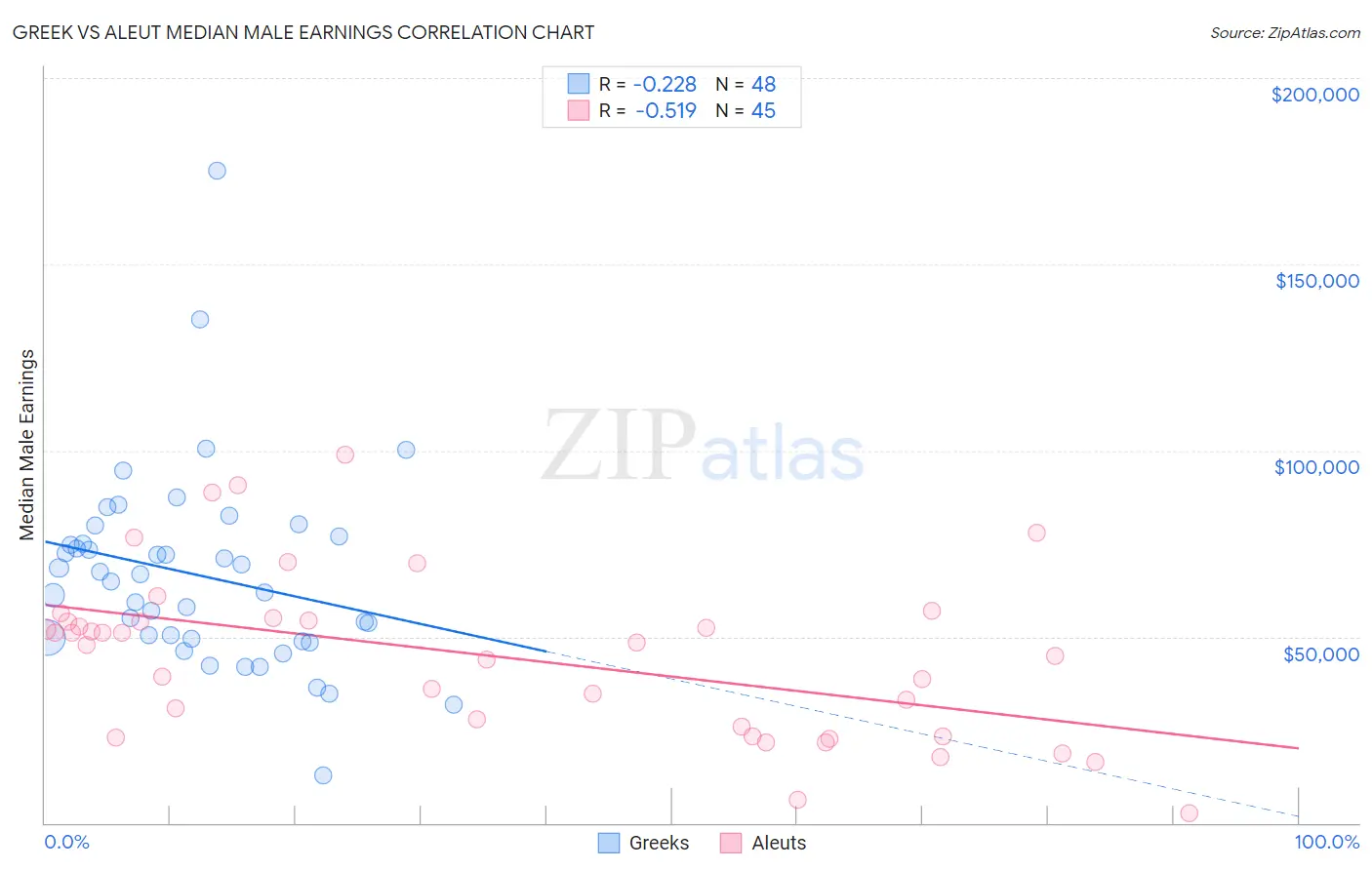 Greek vs Aleut Median Male Earnings