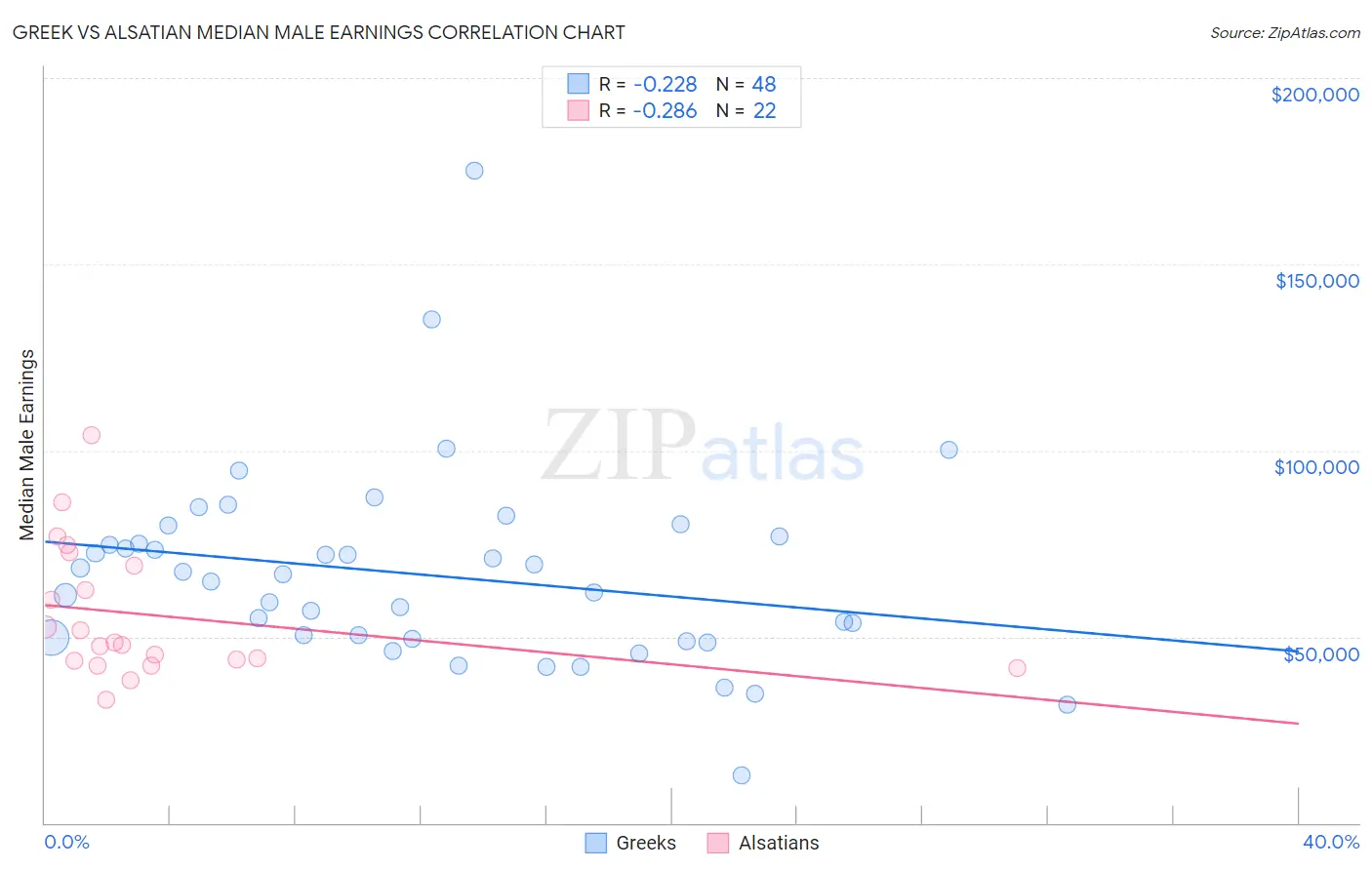 Greek vs Alsatian Median Male Earnings