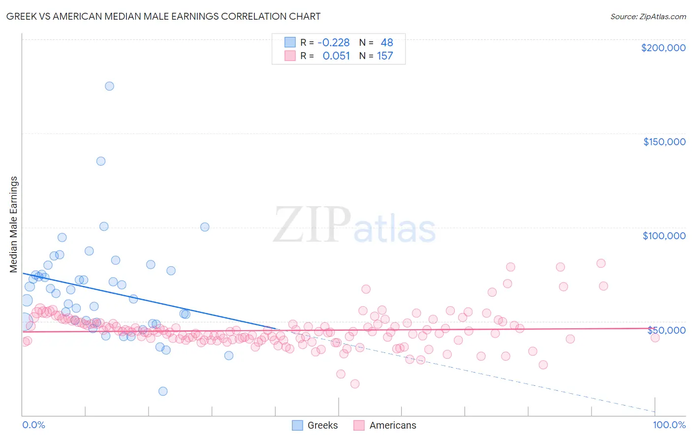 Greek vs American Median Male Earnings