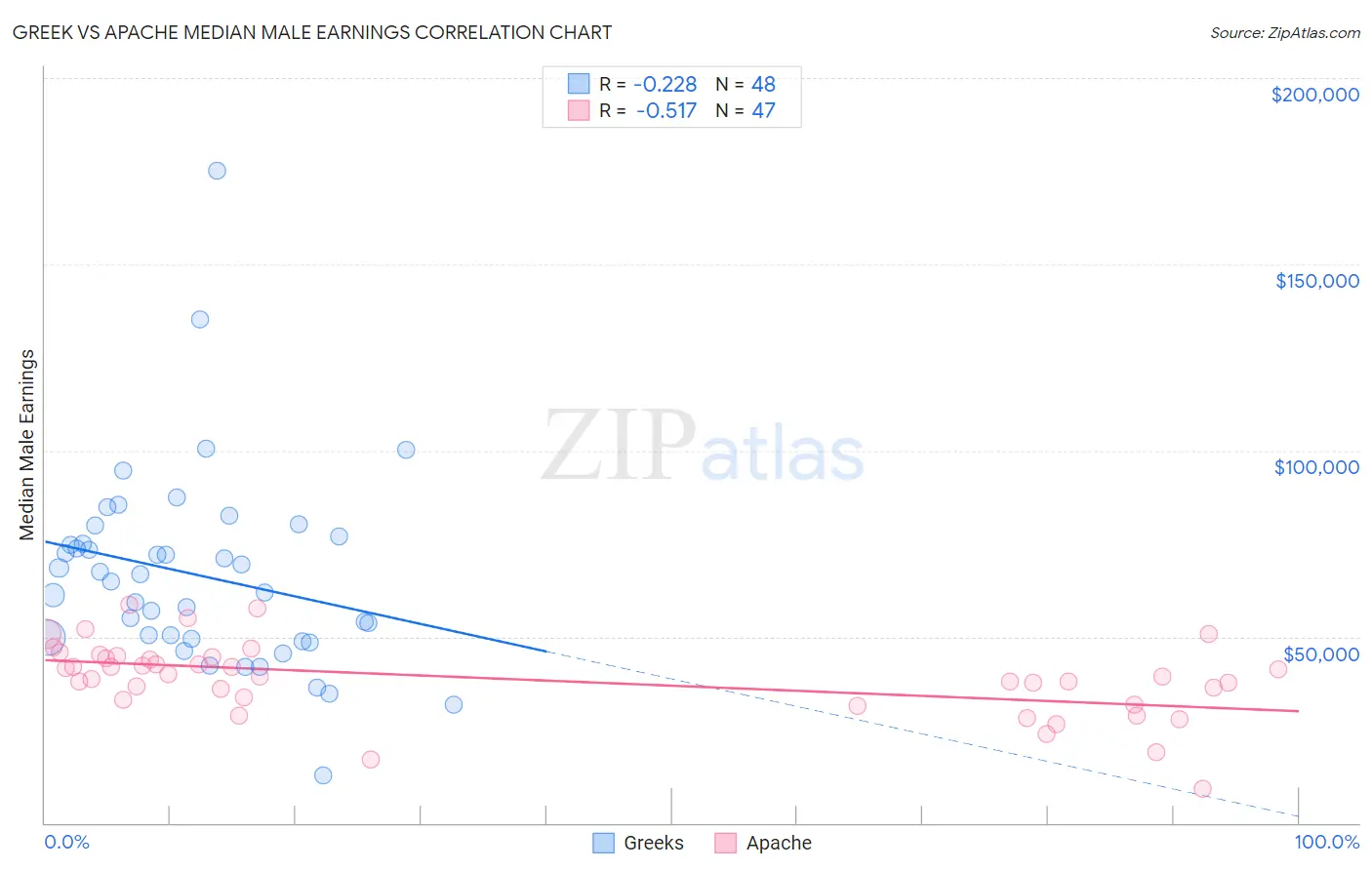 Greek vs Apache Median Male Earnings