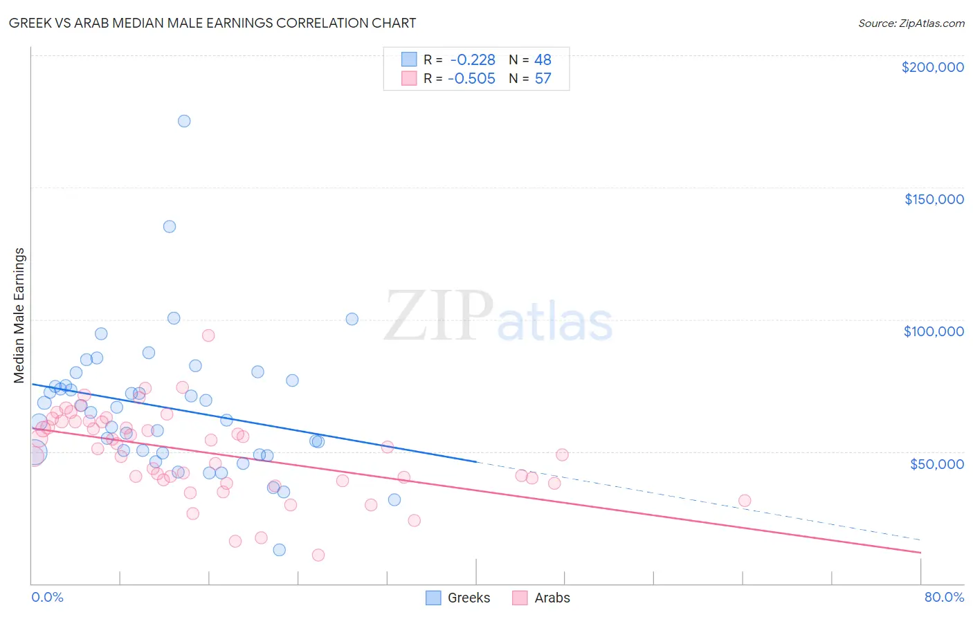 Greek vs Arab Median Male Earnings