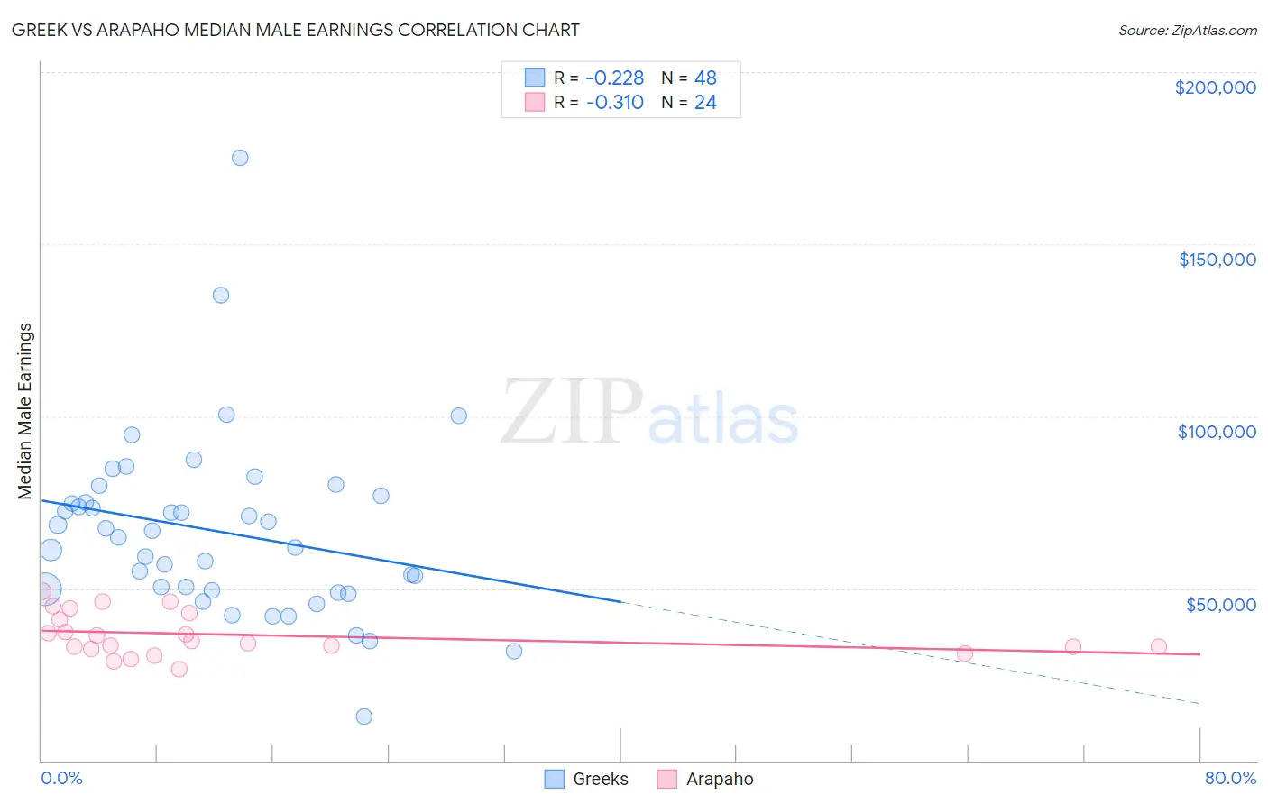 Greek vs Arapaho Median Male Earnings