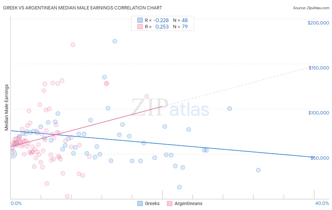 Greek vs Argentinean Median Male Earnings