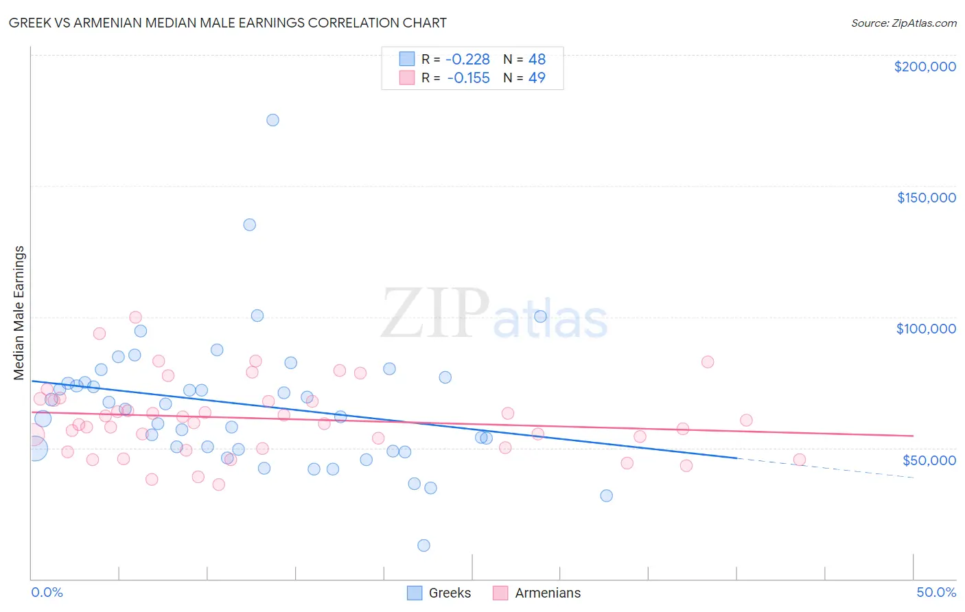 Greek vs Armenian Median Male Earnings