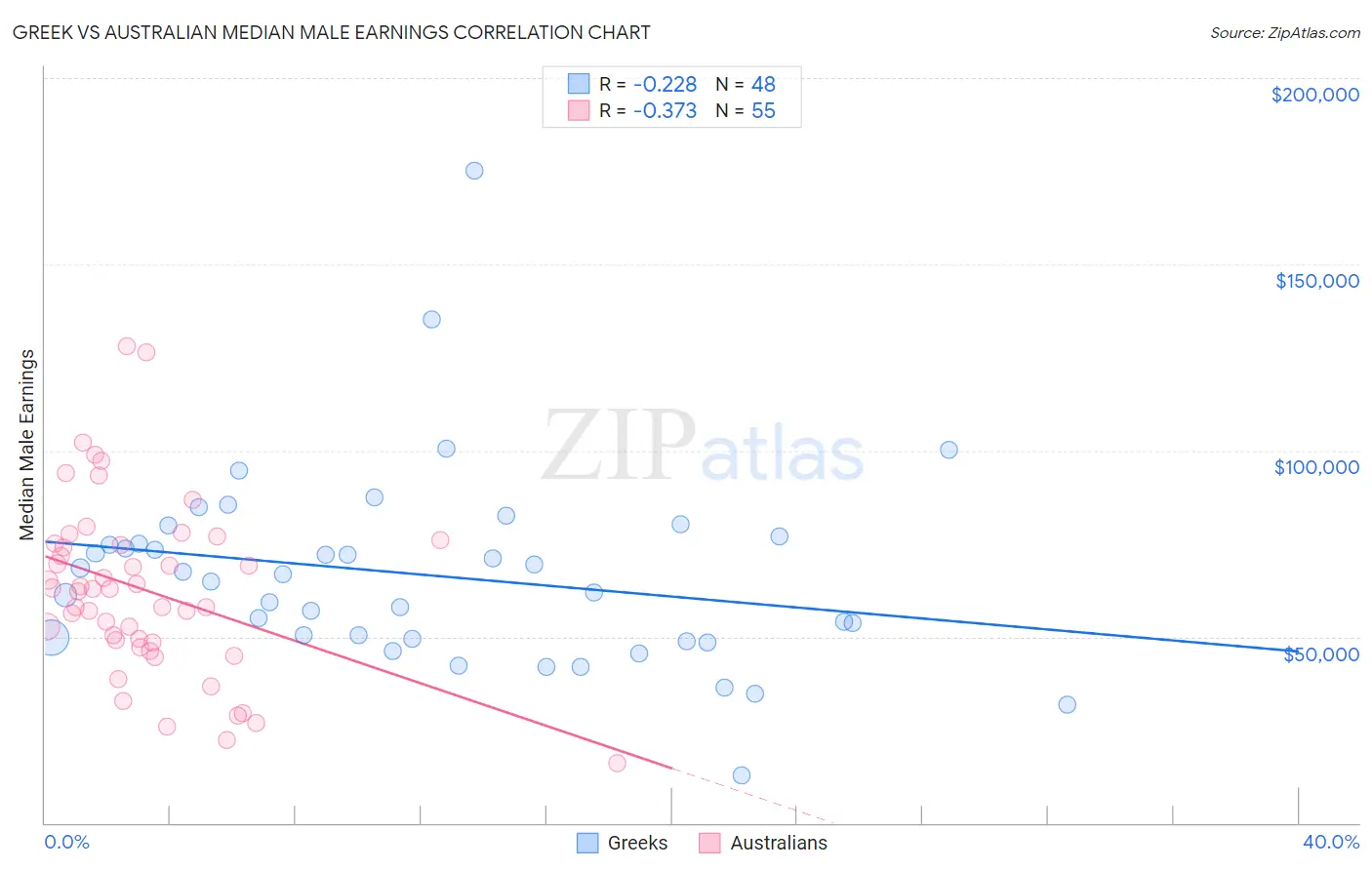 Greek vs Australian Median Male Earnings