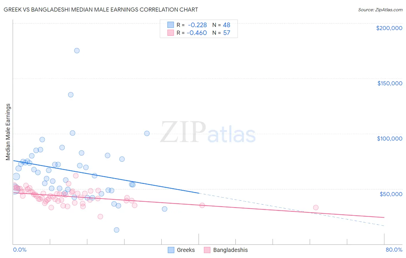 Greek vs Bangladeshi Median Male Earnings