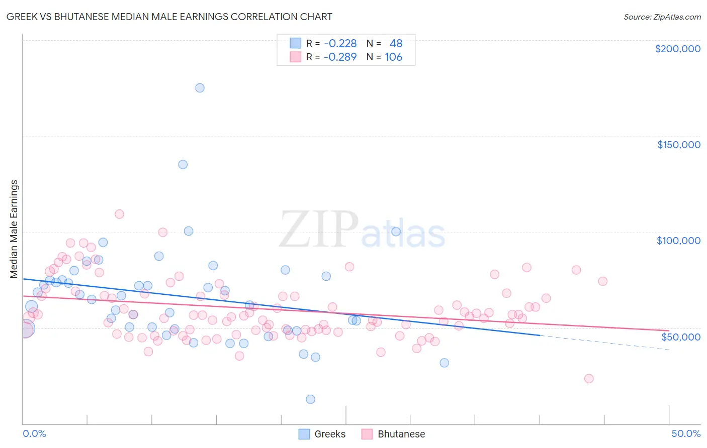 Greek vs Bhutanese Median Male Earnings