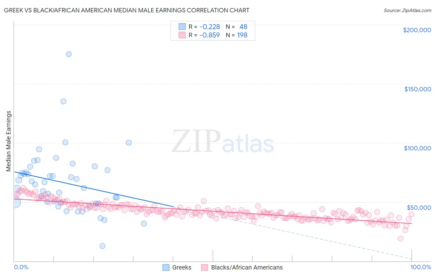 Greek vs Black/African American Median Male Earnings