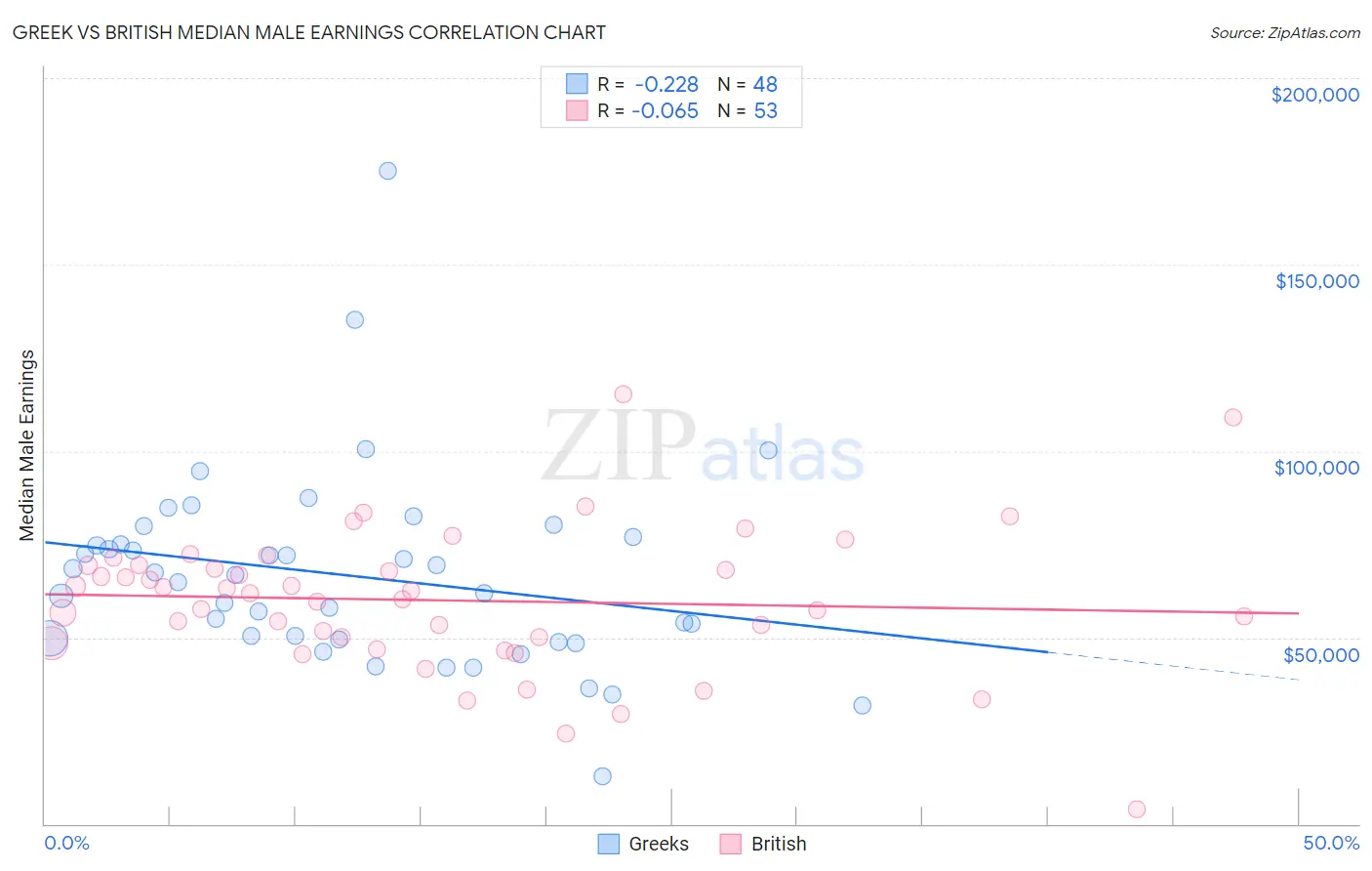 Greek vs British Median Male Earnings