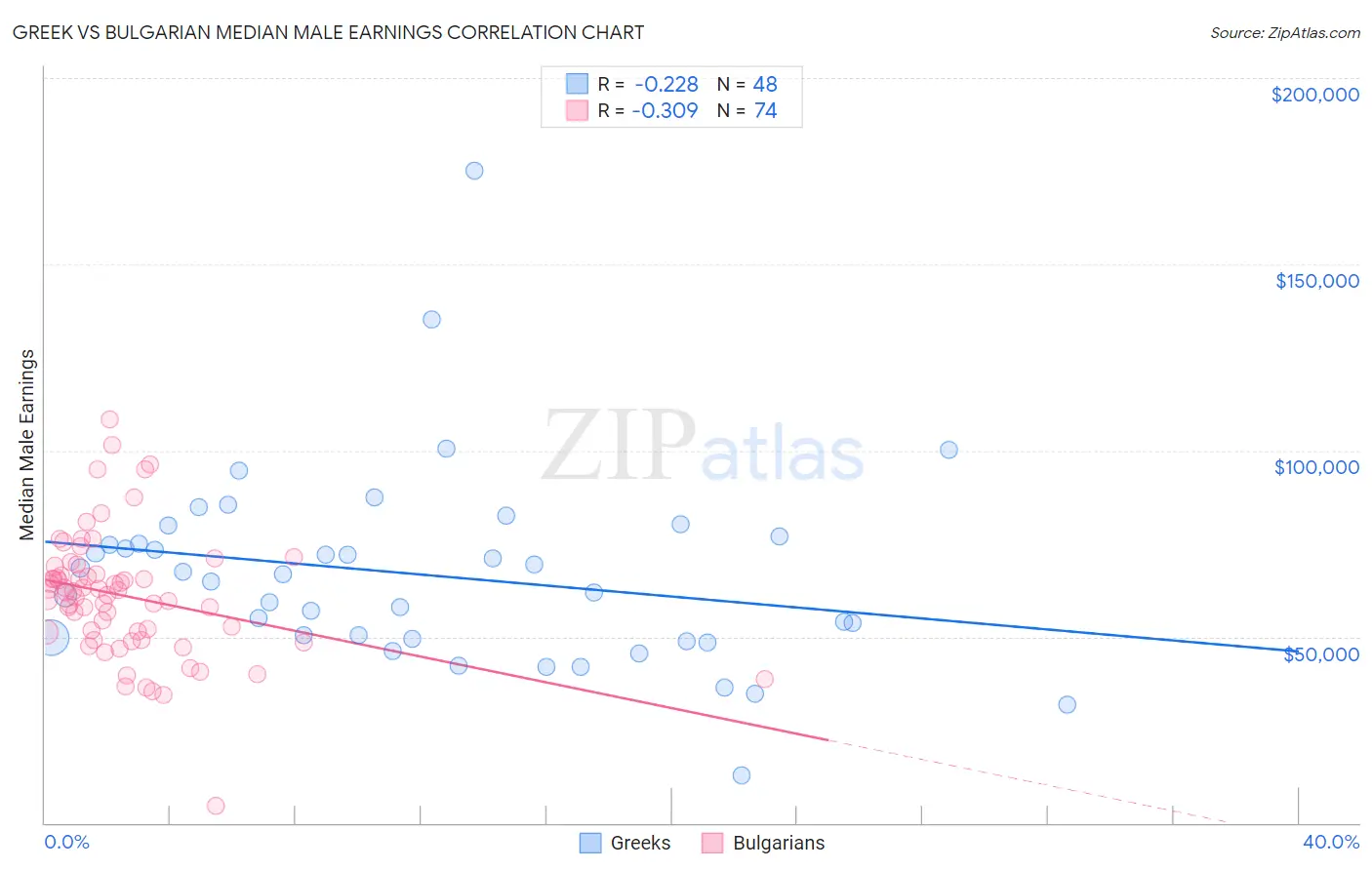 Greek vs Bulgarian Median Male Earnings